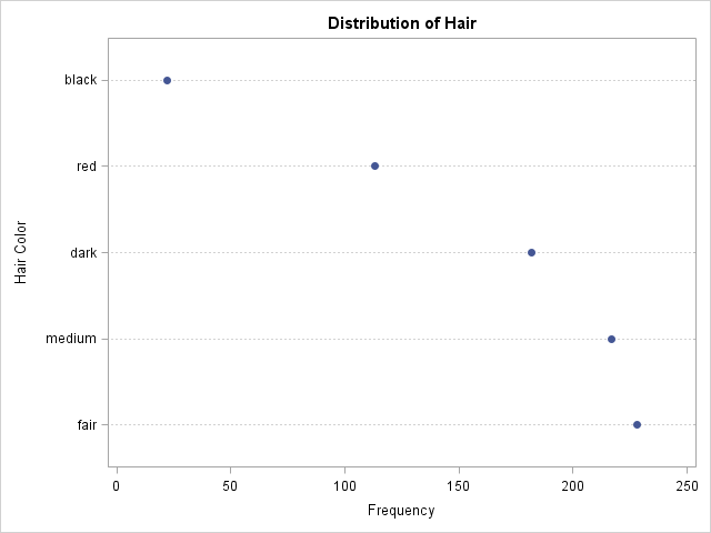 Dot Plot of Frequencies for Hair